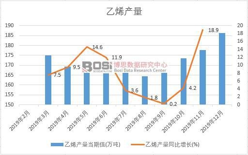 2019���Ї���ϩ�a(ch��n)�����Ƚy(t��ng)Ӌ