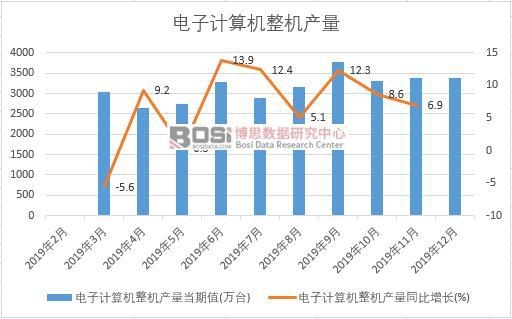 2019���Ї����Ӌ��C���C�a(ch��n)�����Ƚy(t��ng)Ӌ