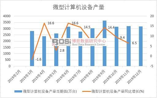 2019���Ї�΢��Ӌ��C(j��)�O(sh��)��a(ch��n)�����Ƚy(t��ng)Ӌ