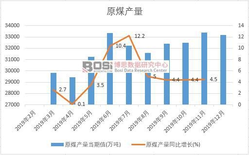 2019���Ї�(gu��)ԭú�a(ch��n)�����Ƚy(t��ng)Ӌ(j��)