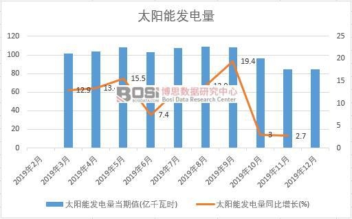 2019���Ї�̫��ܰl(f��)������Ƚy(t��ng)Ӌ(j��)