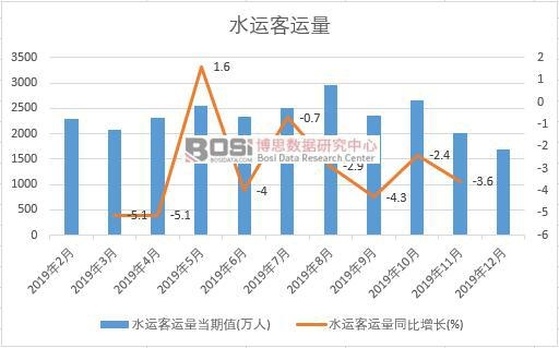 2019���Ї�ˮ�\���\���¶Ƚy(t��ng)Ӌ