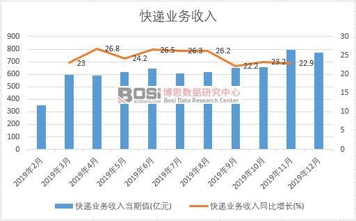 2019年中國快遞業(yè)務(wù)收入月度統(tǒng)計