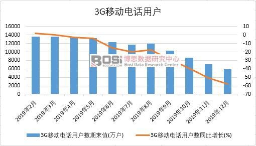 2019���Ї�3G�Ƅ��Ԓ�Ñ��¶Ƚy(t��ng)Ӌ