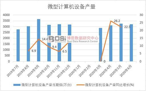 2020���ϰ����Ї�(gu��)΢��Ӌ(j��)��C(j��)�O(sh��)��a(ch��n)���¶Ƚy(t��ng)Ӌ(j��)
