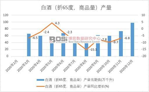 2020���Ї��׾ƣ���65������Ʒ�����a(ch��n)���¶Ƚy(t��ng)Ӌ