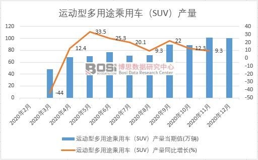 2020���Ї��\(y��n)��(d��ng)�Ͷ���;����܇��SUV���a(ch��n)���¶Ƚy(t��ng)Ӌ(j��)