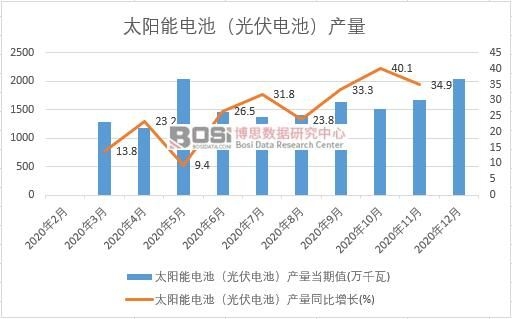 2020���Ї�̫���늳أ����늳أ��a(ch��n)���¶Ƚy(t��ng)Ӌ(j��)
