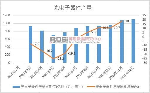 2020年中國光電子器件產(chǎn)量月度統(tǒng)計