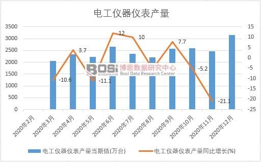 2020年中國(guó)電工儀器儀表產(chǎn)量月度統(tǒng)計(jì)