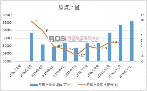 2020���Ї�ԭú�a(ch��n)���¶Ƚy(t��ng)Ӌ