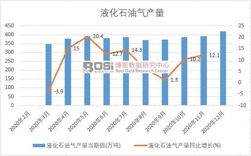 2020���Ї�Һ��ʯ�͚�a(ch��n)���¶Ƚy(t��ng)Ӌ