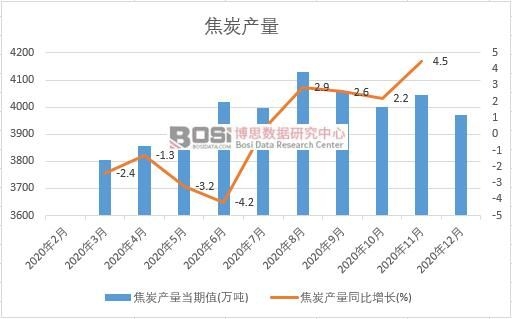 2020年中國焦炭產量月度統(tǒng)計