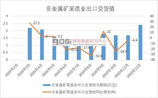 2020年中國(guó)非金屬礦采選業(yè)出口交貨值月度統(tǒng)計(jì)