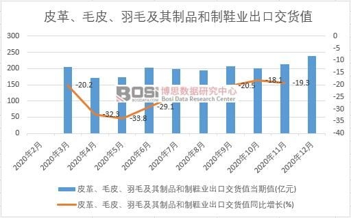 2020���Ї�Ƥ����ëƤ����ë������Ʒ����Ь�I(y��)���ڽ�؛ֵ�¶Ƚy(t��ng)Ӌ