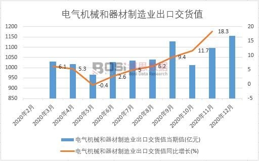 2020年中國電氣機(jī)械和器材制造業(yè)出口交貨值月度統(tǒng)計(jì)