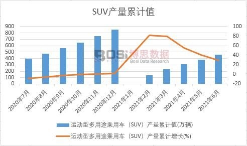�\(y��n)��(d��ng)�Ͷ���;����܇��SUV���a(ch��n)����Ӌ(j��)