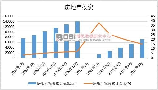 2021年上半年中國房地產月度統(tǒng)計