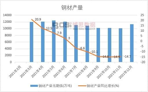 2021年中國鋼材產(chǎn)量月度統(tǒng)計(jì)