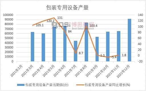 2021年中國包裝專用設(shè)備產(chǎn)量月度統(tǒng)計