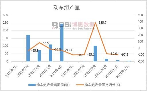 2021年中國(guó)動(dòng)車(chē)組產(chǎn)量月度統(tǒng)計(jì)