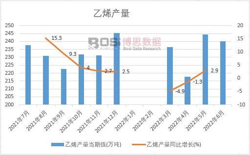 2022���ϰ����Ї�(gu��)��ϩ�a(ch��n)���¶Ƚy(t��ng)Ӌ(j��)