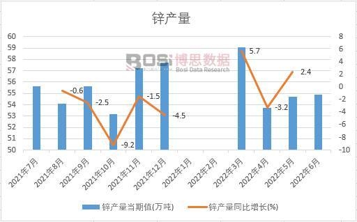 2022年上半年中國鋅產(chǎn)量月度統(tǒng)計