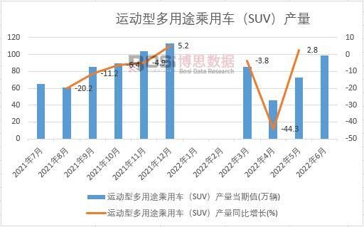 2022���ϰ����Ї��\���Ͷ���;����܇��SUV���a(ch��n)���¶Ƚy(t��ng)Ӌ