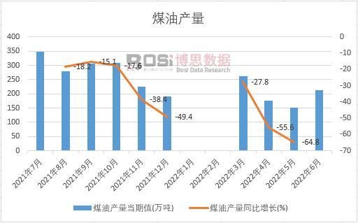2022���ϰ����Ї�ú�ͮa(ch��n)���¶Ƚy(t��ng)Ӌ