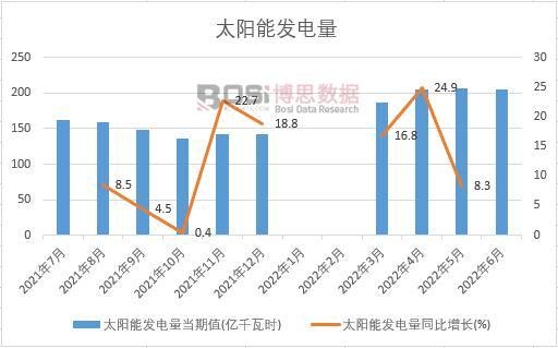 2022���ϰ����Ї�(gu��)̫�(y��ng)�ܰl(f��)����¶Ƚy(t��ng)Ӌ(j��)