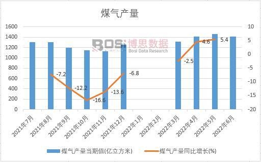 2022���ϰ����Ї�ú��a(ch��n)���¶Ƚy(t��ng)Ӌ(j��)