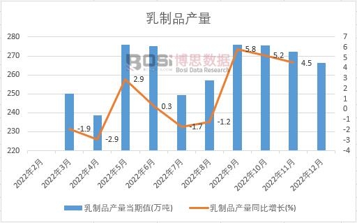 2022���Ї�����Ʒ�a(ch��n)���¶Ƚy(t��ng)Ӌ