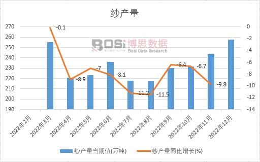 2022���Ї����a(ch��n)���¶Ƚy(t��ng)Ӌ(j��)