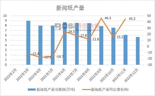 2022���Ї������a(ch��n)���¶Ƚy(t��ng)Ӌ