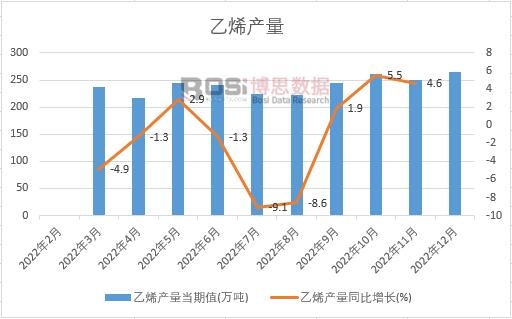 2022���Ї���ϩ�a(ch��n)���¶Ƚy(t��ng)Ӌ(j��)