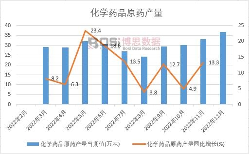 2022���Ї�(gu��)���W(xu��)ˎƷԭˎ�a(ch��n)���¶Ƚy(t��ng)Ӌ(j��)