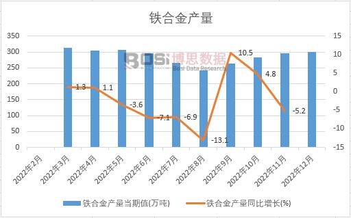 2022���Ї�(gu��)�F�Ͻ�a(ch��n)���¶Ƚy(t��ng)Ӌ(j��)