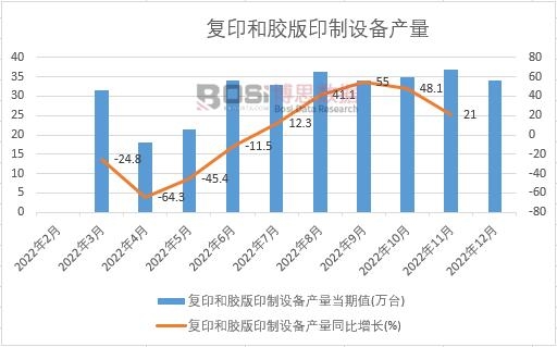 2022���Ї���(f��)ӡ���z��ӡ���O(sh��)��a(ch��n)���¶Ƚy(t��ng)Ӌ