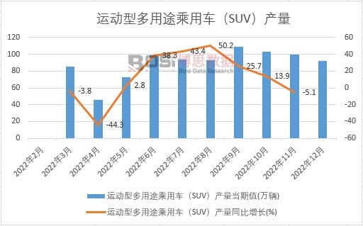 2022���Ї�(gu��)�\(y��n)��(d��ng)�Ͷ���;����܇��SUV���a(ch��n)���¶Ƚy(t��ng)Ӌ(j��)