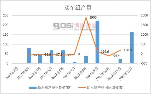 2022���Ї���܇�M�a(ch��n)���¶Ƚy(t��ng)Ӌ