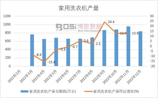 2022���Ї�(gu��)����ϴ�C(j��)�a(ch��n)���¶Ƚy(t��ng)Ӌ(j��)