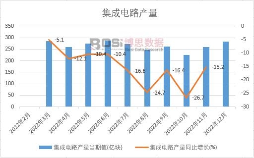 2022���Ї������·�a(ch��n)���¶Ƚy(t��ng)Ӌ