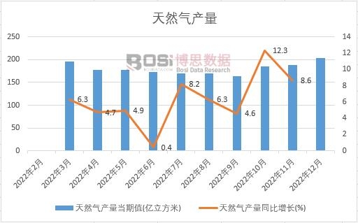 2022���Ї���Ȼ��a(ch��n)���¶Ƚy(t��ng)Ӌ