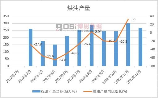 2022���Ї�ú�ͮa(ch��n)���¶Ƚy(t��ng)Ӌ
