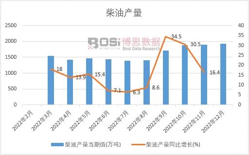 2022年中國柴油產(chǎn)量月度統(tǒng)計