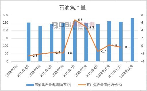 2022���Ї�ʯ�ͽ��a(ch��n)���¶Ƚy(t��ng)Ӌ(j��)