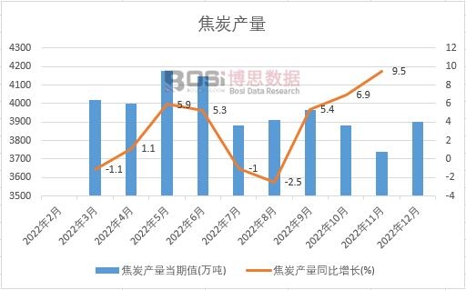 2022���Ї�(gu��)��̿�a(ch��n)���¶Ƚy(t��ng)Ӌ(j��)