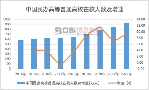 中國民辦高等普通高校在校人數(shù)及增速