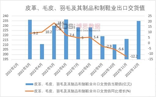 2022���Ї�Ƥ����ëƤ����ë������Ʒ����Ь�I(y��)���ڽ�؛ֵ�¶Ƚy(t��ng)Ӌ