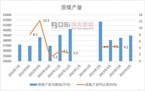 2023���ϰ����Ї�ԭú�a(ch��n)���¶Ƚy(t��ng)Ӌ(j��)